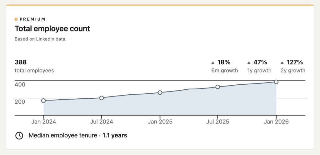 LinkedIn Insights showing a median employee tenure of 1.1 years at JustMarkets