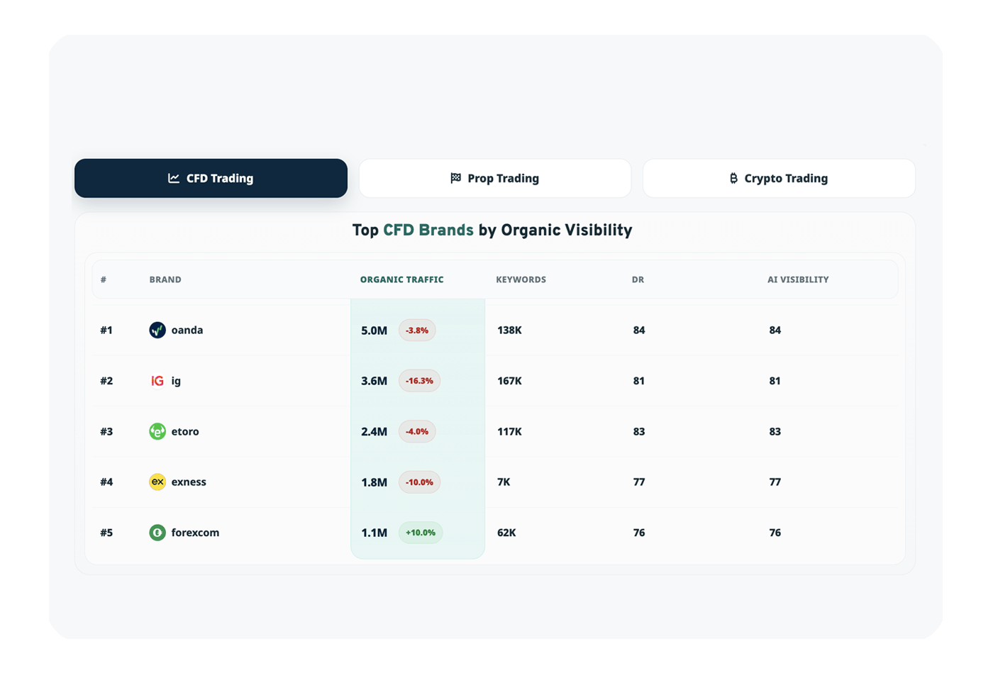 FYI organic traffic dashboard screenshot