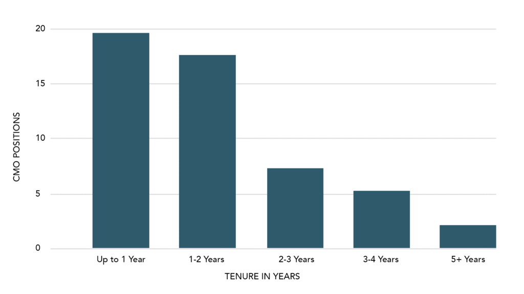 CMO Tenure Study Online Trading Industry Clusters