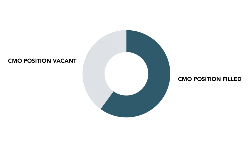 CMO positions not refilled