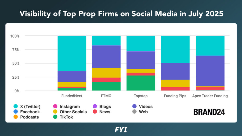 Prop Firm Visibility on Social Media