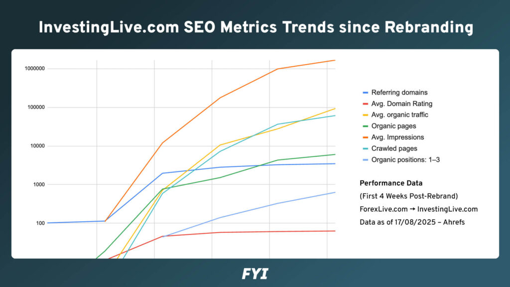 InvestingLive SEO Metrics after Rebranding