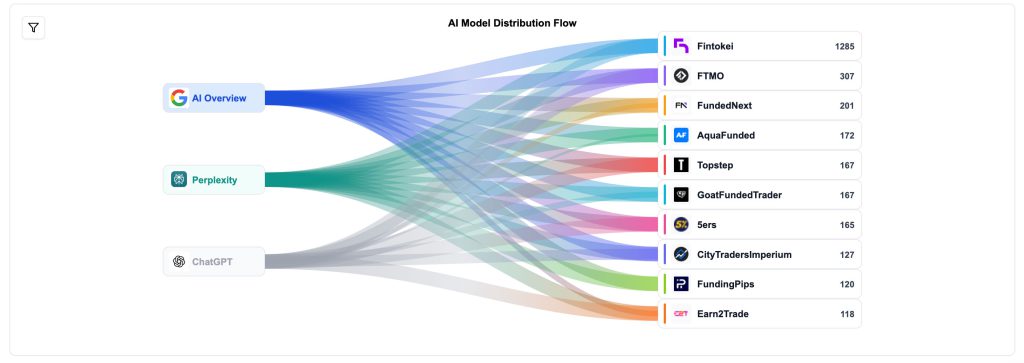 AI Search Model Distribution for Prop Trading Firms
