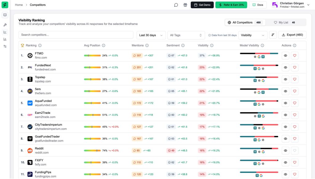 FinSEO competitor tracking prop trading firms