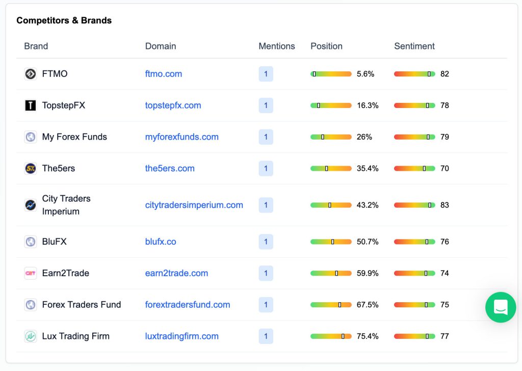 FinSEO Prop Trading Competitor Rankings in AI Search Tools