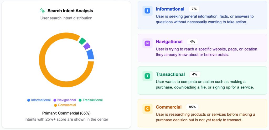 FinSEO Search Intent Example