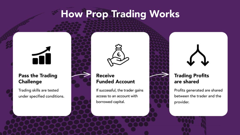How Prop Trading Works